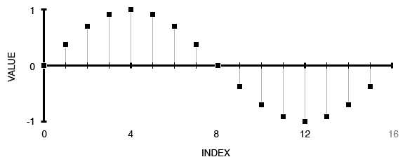 Discrete 16 point sine wave.