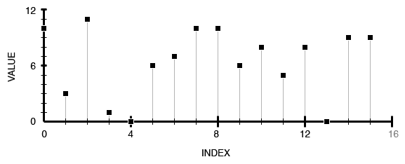 Graph of GEN RandomWholeNumbers