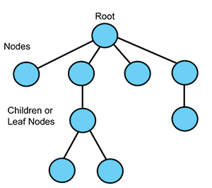 N-ary Tree image