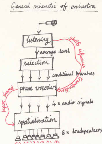 Schematic of orchestra